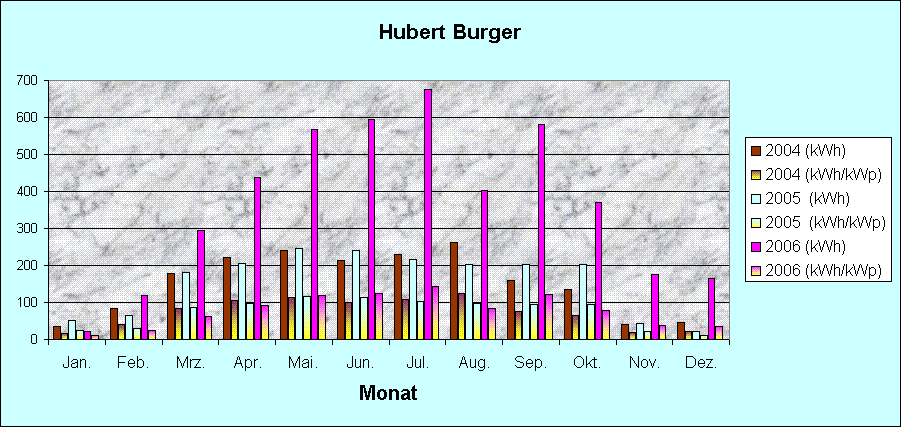 Burger2004-2006