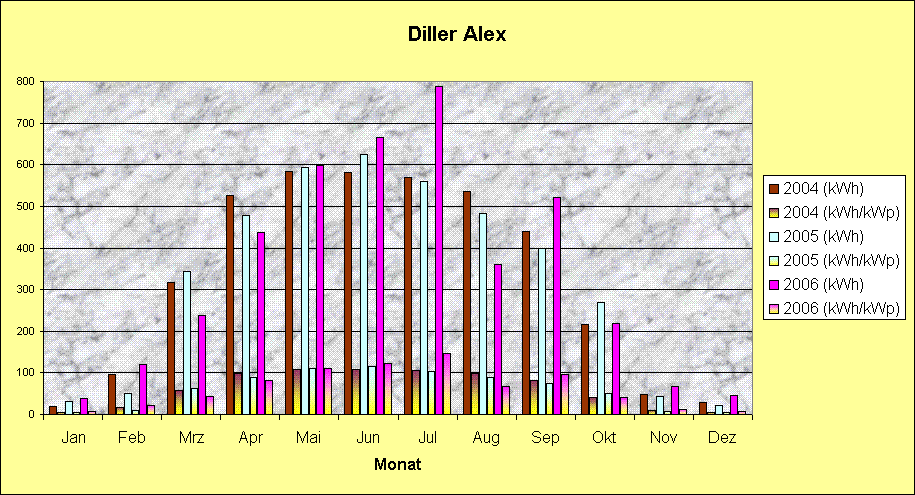 Diller2004-2006