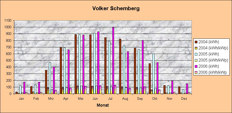 Schemberg2004-2006
